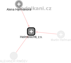 Helmbrechti, z.s. - náhled vizuálního zobrazení vztahů obchodního rejstříku