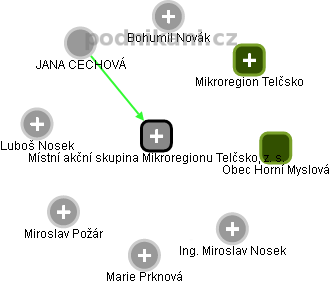 Místní akční skupina Mikroregionu Telčsko, z. s. - náhled vizuálního zobrazení vztahů obchodního rejstříku