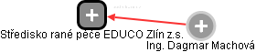 Středisko rané péče EDUCO Zlín z.s. - náhled vizuálního zobrazení vztahů obchodního rejstříku