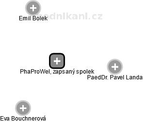 PhaProWel, zapsaný spolek - náhled vizuálního zobrazení vztahů obchodního rejstříku