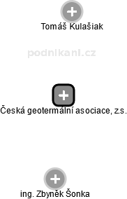 Česká geotermální asociace, z.s. - náhled vizuálního zobrazení vztahů obchodního rejstříku
