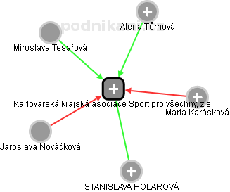Karlovarská krajská asociace Sport pro všechny, z.s. - náhled vizuálního zobrazení vztahů obchodního rejstříku