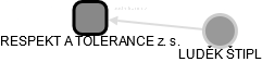 RESPEKT A TOLERANCE z. s. - náhled vizuálního zobrazení vztahů obchodního rejstříku