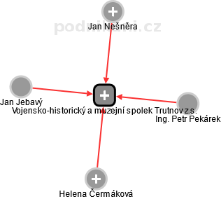 Vojensko-historický a muzejní spolek Trutnov z.s. - náhled vizuálního zobrazení vztahů obchodního rejstříku