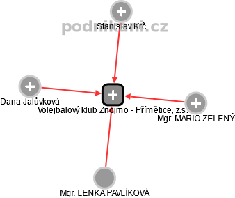 Volejbalový klub Znojmo - Přímětice, z.s. - náhled vizuálního zobrazení vztahů obchodního rejstříku