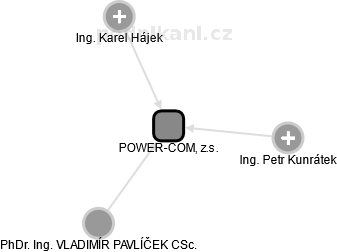 POWER-COM, z.s. - náhled vizuálního zobrazení vztahů obchodního rejstříku
