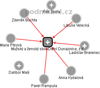 Mužský a ženský sbor Dolní Dunajovice, z.s. - náhled vizuálního zobrazení vztahů obchodního rejstříku