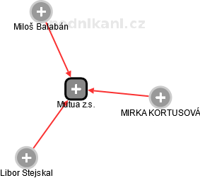 Mutua z.s. - náhled vizuálního zobrazení vztahů obchodního rejstříku