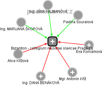 Byzantion - collegium musicae slavicae Praga z.s. - náhled vizuálního zobrazení vztahů obchodního rejstříku