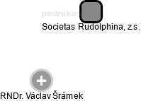 Societas Rudolphina, z.s. - náhled vizuálního zobrazení vztahů obchodního rejstříku