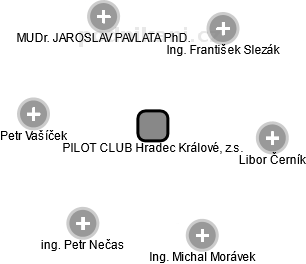 PILOT CLUB Hradec Králové, z.s. - náhled vizuálního zobrazení vztahů obchodního rejstříku