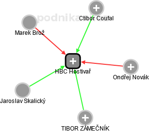 HBC Hostivař - náhled vizuálního zobrazení vztahů obchodního rejstříku