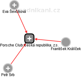 Porsche Club Česká republika, z.s. - náhled vizuálního zobrazení vztahů obchodního rejstříku