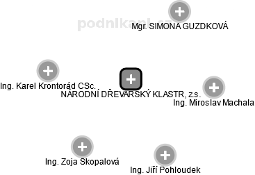 NÁRODNÍ DŘEVAŘSKÝ KLASTR, z.s. - náhled vizuálního zobrazení vztahů obchodního rejstříku
