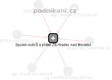 Spolek rodičů a přátel ZŠ Hradec nad Moravicí - náhled vizuálního zobrazení vztahů obchodního rejstříku