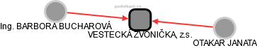 VESTECKÁ ZVONIČKA, z.s. - náhled vizuálního zobrazení vztahů obchodního rejstříku