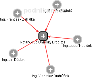 Rotary klub Uherský Brod, z.s. - náhled vizuálního zobrazení vztahů obchodního rejstříku