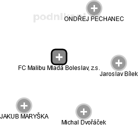 FC Malibu Mladá Boleslav, z.s. - náhled vizuálního zobrazení vztahů obchodního rejstříku
