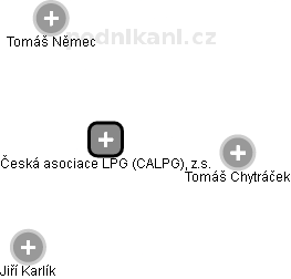 Česká asociace LPG (CALPG), z.s. - náhled vizuálního zobrazení vztahů obchodního rejstříku