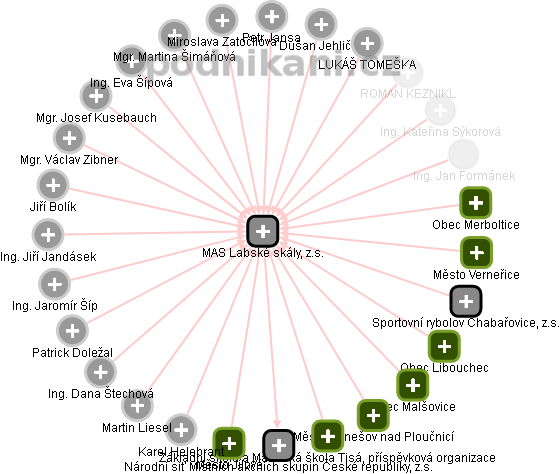 MAS Labské skály, z.s. - náhled vizuálního zobrazení vztahů obchodního rejstříku