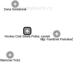 Hockey Club Slavia Praha, spolek - náhled vizuálního zobrazení vztahů obchodního rejstříku