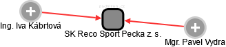 SK Reco Sport Pecka z. s. - náhled vizuálního zobrazení vztahů obchodního rejstříku
