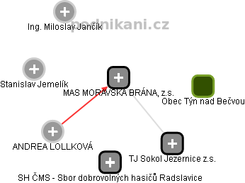 MAS MORAVSKÁ BRÁNA, z.s. - náhled vizuálního zobrazení vztahů obchodního rejstříku