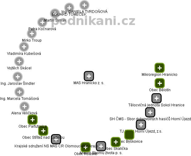 MAS Hranicko z. s. - náhled vizuálního zobrazení vztahů obchodního rejstříku