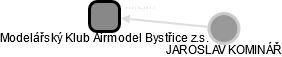 Modelářský Klub Airmodel Bystřice z.s. - náhled vizuálního zobrazení vztahů obchodního rejstříku