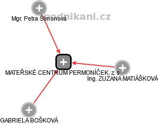 MATEŘSKÉ CENTRUM PERMONÍČEK, z. s. - náhled vizuálního zobrazení vztahů obchodního rejstříku