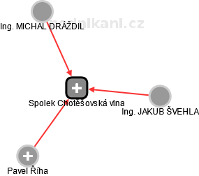 Spolek Chotěšovská vlna - náhled vizuálního zobrazení vztahů obchodního rejstříku