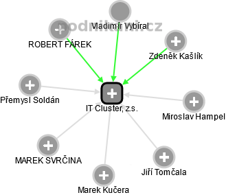 IT Cluster, z.s. - náhled vizuálního zobrazení vztahů obchodního rejstříku
