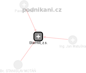 StarHill, z.s. - náhled vizuálního zobrazení vztahů obchodního rejstříku