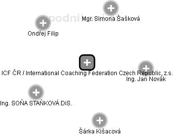 ICF ČR / International Coaching Federation Czech Republic, z.s. - náhled vizuálního zobrazení vztahů obchodního rejstříku