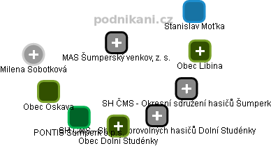 MAS Šumperský venkov, z. s. - náhled vizuálního zobrazení vztahů obchodního rejstříku