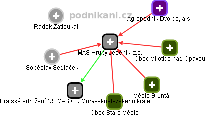 MAS Hrubý Jeseník, z.s. - náhled vizuálního zobrazení vztahů obchodního rejstříku
