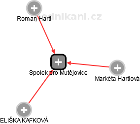 Spolek pro Mutějovice - náhled vizuálního zobrazení vztahů obchodního rejstříku