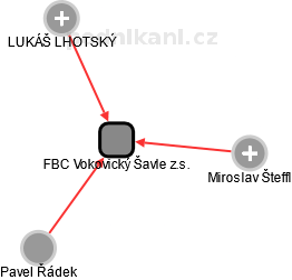 FBC Vokovický Šavle z.s. - náhled vizuálního zobrazení vztahů obchodního rejstříku