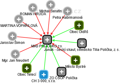 MAS POLIČSKO z.s. - náhled vizuálního zobrazení vztahů obchodního rejstříku