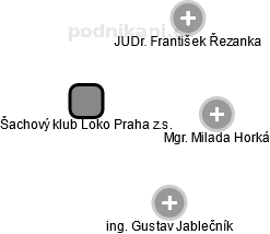 Šachový klub Loko Praha z.s. - náhled vizuálního zobrazení vztahů obchodního rejstříku