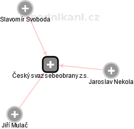 Český svaz sebeobrany z.s. - náhled vizuálního zobrazení vztahů obchodního rejstříku
