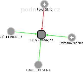 FC 05 Zavidov, z.s. - náhled vizuálního zobrazení vztahů obchodního rejstříku