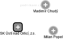 SK Ústí nad Orlicí, z.s. - náhled vizuálního zobrazení vztahů obchodního rejstříku