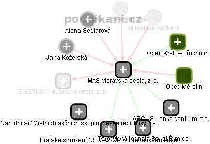 MAS Moravská cesta, z. s. - náhled vizuálního zobrazení vztahů obchodního rejstříku