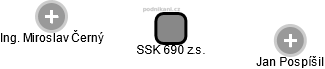 SSK 690 z.s. - náhled vizuálního zobrazení vztahů obchodního rejstříku