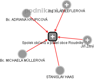 Spolek občanů a přátel obce Roudníky - náhled vizuálního zobrazení vztahů obchodního rejstříku