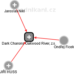 Dark Charons Oakwood River, z.s. - náhled vizuálního zobrazení vztahů obchodního rejstříku