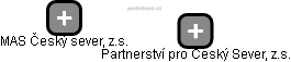 Partnerství pro Český Sever, z.s. - náhled vizuálního zobrazení vztahů obchodního rejstříku