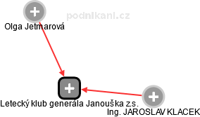 Letecký klub generála Janouška z.s. - náhled vizuálního zobrazení vztahů obchodního rejstříku