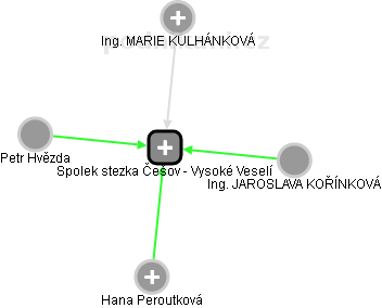 Spolek stezka Češov - Vysoké Veselí - náhled vizuálního zobrazení vztahů obchodního rejstříku